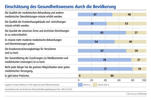 Einsch�tzung des Gesunheitswesens durch die Bev�lkerung